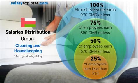 Cleaning And Housekeeping Average Salaries In Oman The Complete