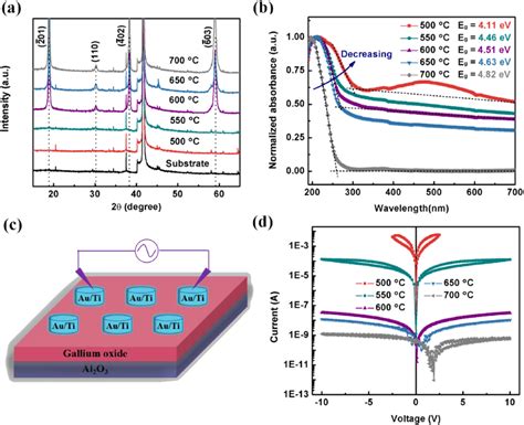 Xrd Patterns A Uv Vis Absorbance Spectra B And I V Characteristic