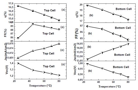 Temperature Dependence Of The Characteristics Voc Jsc Ff And For