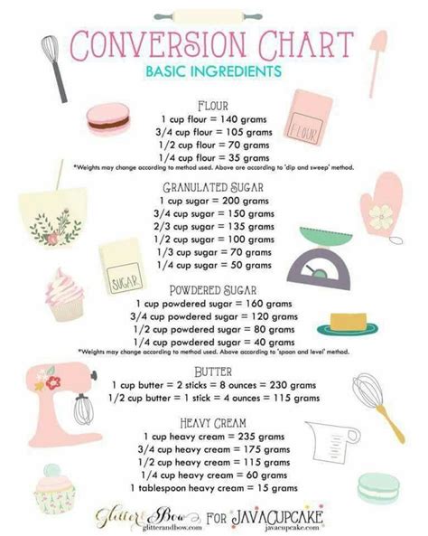 Measurement From Cup To Weight Baking Chart Baking Conversion Chart