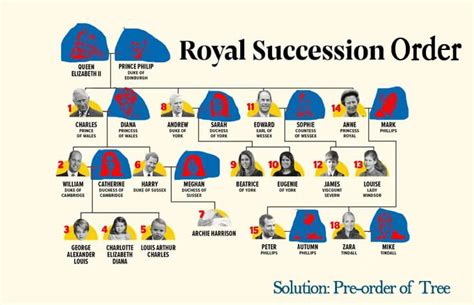 British Royal Succession Tree La Vivien Post