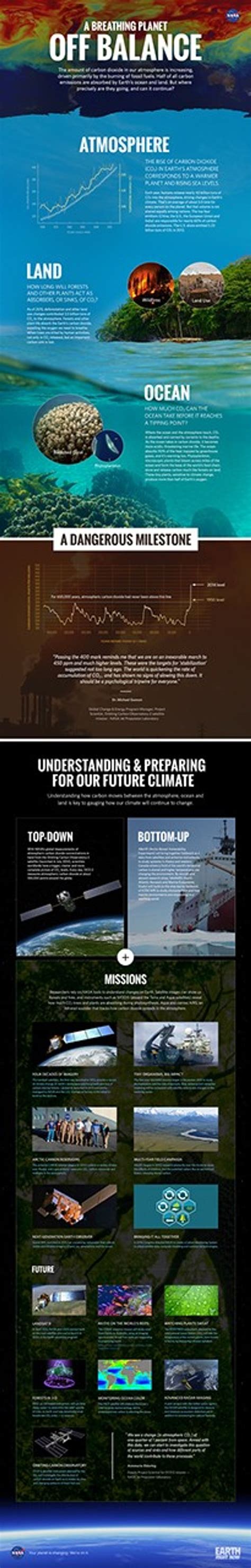 Infographic Earths Carbon Cycle Is Off Balance Nasa Science