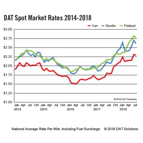 Dat Freight Index July Spot Truckload Volume And Rates