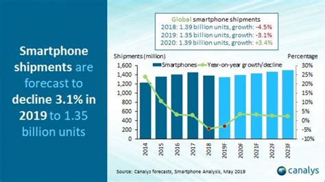 Canalys วิเคราะห์ ยอดจำหน่ายสมาร์ตโฟนทั่วโลกปี 2019 จะลดลง 31