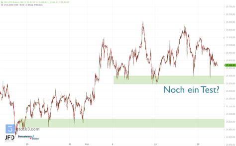 DAX Bekommt Negativen Schwung Der Wall Street Mit Trading Ideen