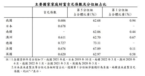 睽違30年，主計總處公布家庭財富分配統計！一表看懂有錢家庭與貧窮家庭的距離 風傳媒