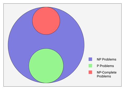 P vs NP Algorithm Problem Types - Varun Barad