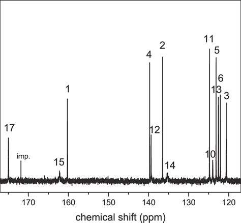 The Aromatic Region Of The 13 C NMR Spectrum Of Complex 2 In DMSO D 6