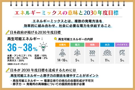 エネルギーミックスとは？ 日本の2030年度目標や現状、課題を紹介：朝日新聞sdgs Action