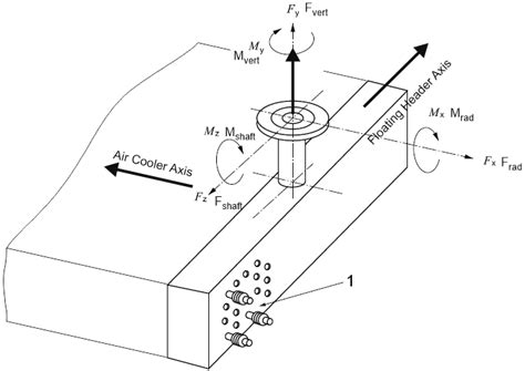 Loads On Nozzles And Equipment