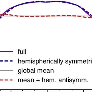 Climatological Annual Mean Zonal Mean Surface Air Temperature In The