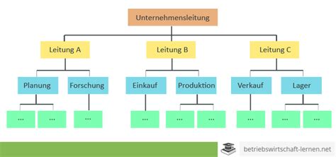 M403 Unterschied Aufbau Und Ablauforganisation