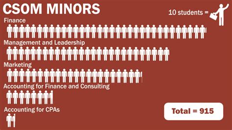 csom minor enrollment exceeds initial predictions  heights