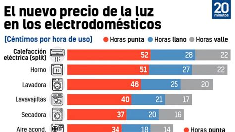 Cu Ndo Se Gasta M S Energ A El Ctrica En El D A O En La Noche