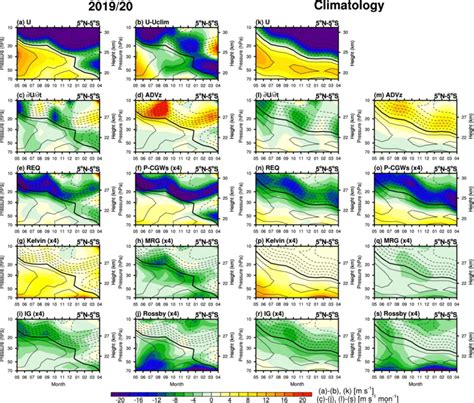 Monthly Evolution Of The A Zonal Mean Zonal Wind B