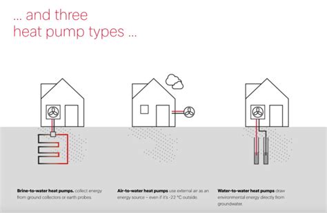 Types of Heat Pumps - Vindsol