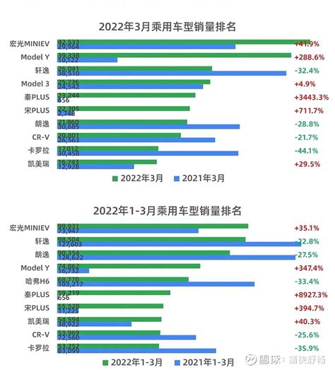 九张图：看清2022年乘用车市场的趋势与变化 星计划创作者 新能源汽车 比亚迪 比亚迪sz002594 比亚迪股份