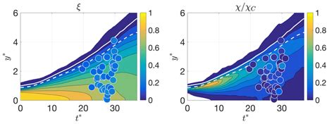 Color Map Shows The Favre Averaged Fields Of Mixture Fraction Left