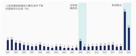 2022中国人类发展指数排名多少？排第几名？ 三个皮匠报告