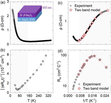 Figure 1 from Impurity band conduction in Si-doped β-Ga2O3 films ... 