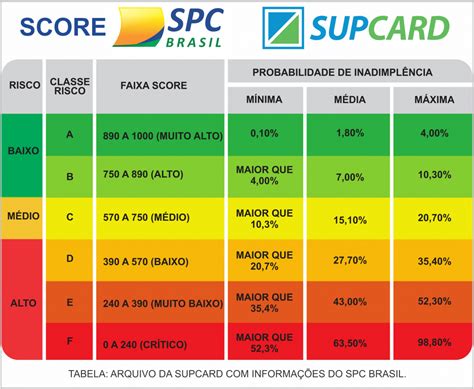 SCORE DE CRÉDITO Melhor ferramenta para prevenir inadimplência