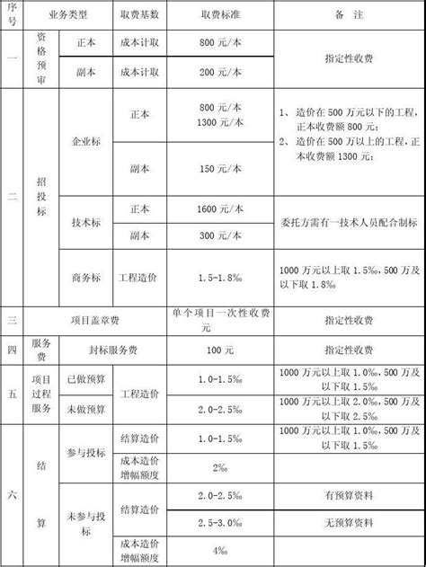 标书制作费用计取办法 Word文档在线阅读与下载 文档网