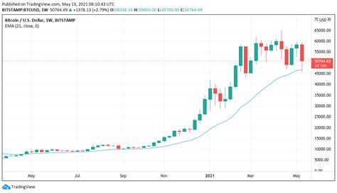 3 reasons why Bitcoin doesn’t care about Elon Musk