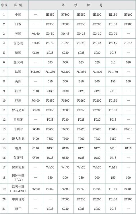 国内外金属材料牌号对照表 word文档在线阅读与下载 免费文档