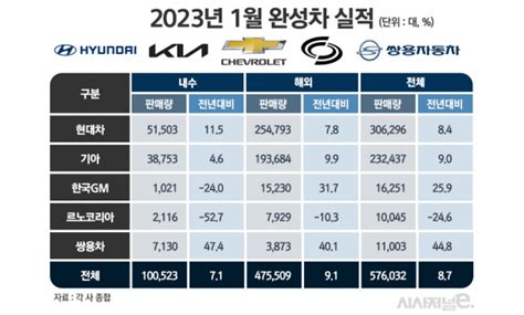 반도체 완화에 완성차 희비 엇갈려···현대차·기아·쌍용차 ‘빵긋 시사저널e 온라인 저널리즘의 미래