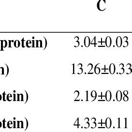 Activities of gluconeogenic and polyol pathway enzymes in kidney of... | Download Table