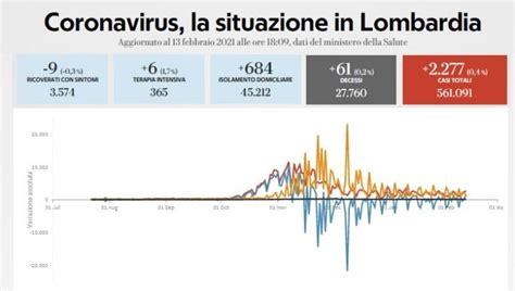 Coronavirus Il Bollettino Di Oggi 13 Febbraio In Lombardia 61 Morti E