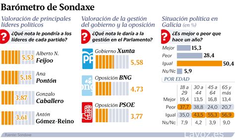 Encuesta De Sondaxe La Pandemia Desgasta Al Pp En Galicia Mientras El