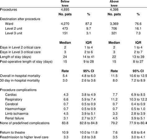 3 Patient Outcomes Following Major Lower Limb Amputation Download Table