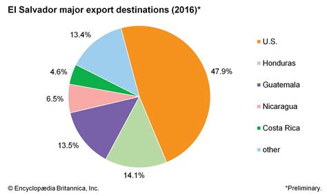 El Salvador - Economy | Britannica