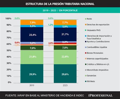 QuÉ Lugar Ocupa La Argentina En El Ranking Tributario Por InflaciÓn Y