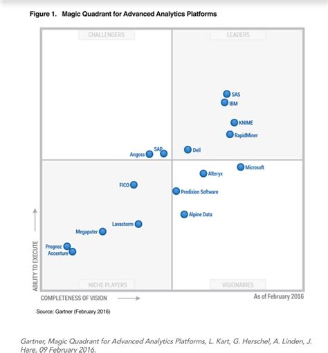 Ibm Named A Leader In Gartner Magic Quadrant For Data Center Images