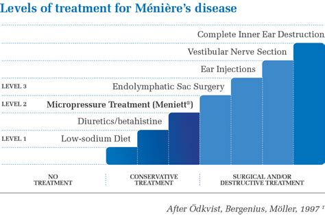 Ménière’s Disease Meniett