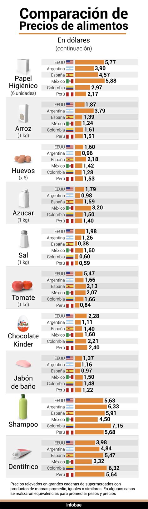 Cuánto Cuesta Comprar Los Mismos 20 Productos En Argentina Eeuu España México Colombia Y