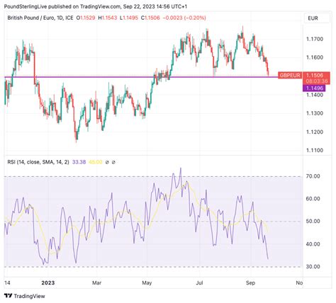 GBP/EUR Rate 5-Day Forecast: Time For A Relief Rebound