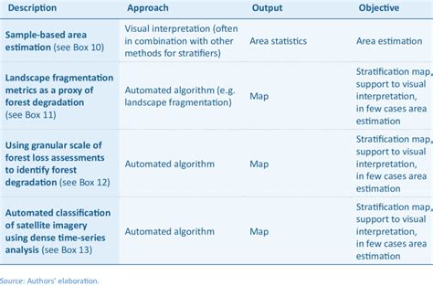 Overview of approaches for identifying forest degradation in satellite ...