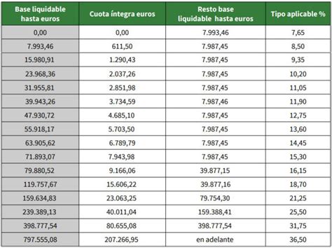 C Mo Calcular El Impuesto De Sucesiones En Sevilla