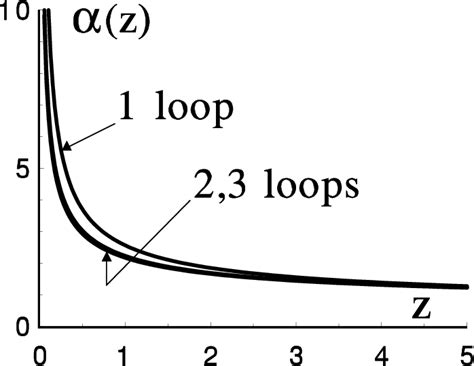 Figure From Investigation Of A New Analytic Running Coupling In Qcd