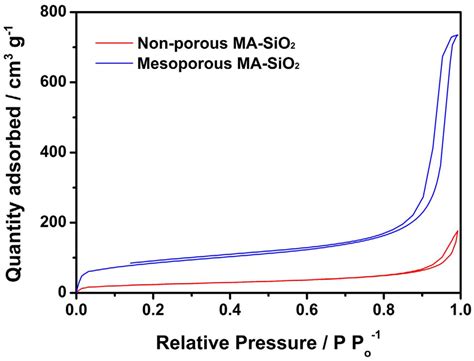 Nitrogen Adsorption Desorption Isotherms For Non Porous Ma Sio And