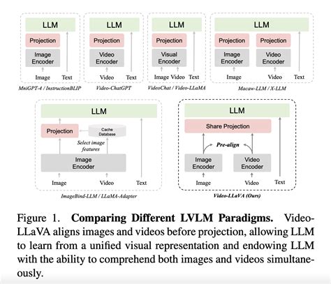 Researchers From China Introduce Video Llava A Simple But Powerful