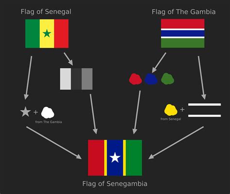 Flag for Senegambia : r/vexillology