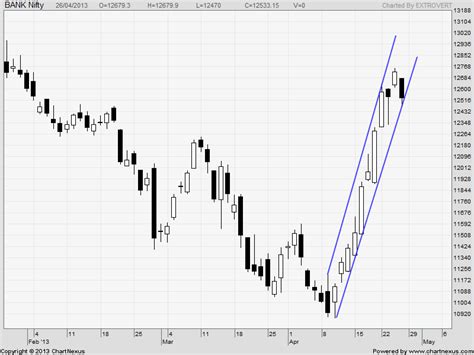 Bank Nifty Weekly Chart Analysis Brameshs Technical Analysis