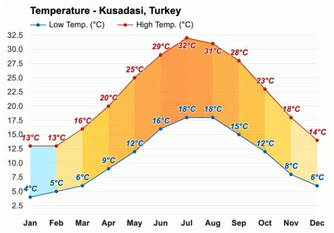 August Weather Summer Kusadasi Turkey