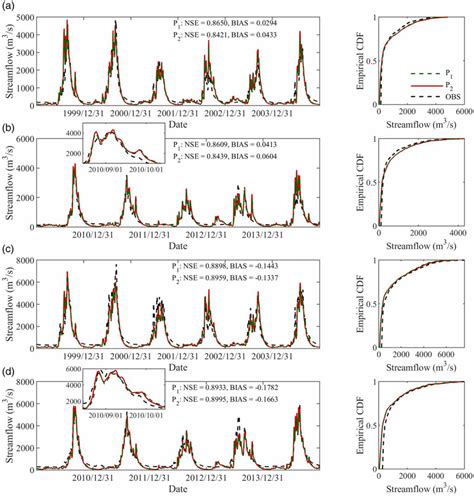 Simulated Daily Streamflow Series And Observed Streamflow In The Left