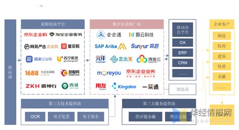 干货！一文看懂数字化采购行业发展现状：央国企成为数字化采购领军者 知乎