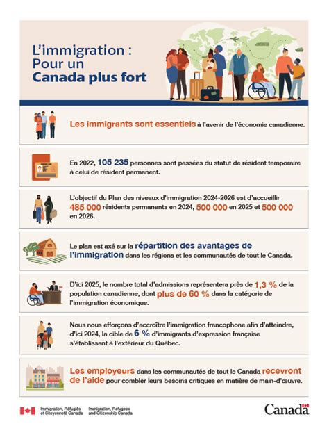 Infographie Limmigration Pour Un Canada Plus Fort Canada Ca